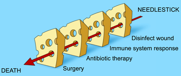 Swiss Cheese Model showing how a mistreated needlestick can lead to death