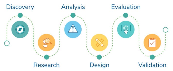 HFR&D process