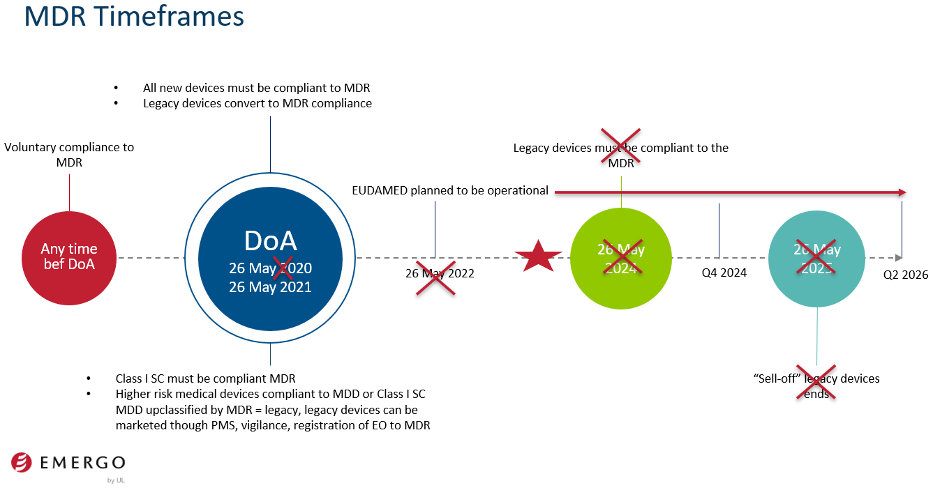 MDR timeline of development