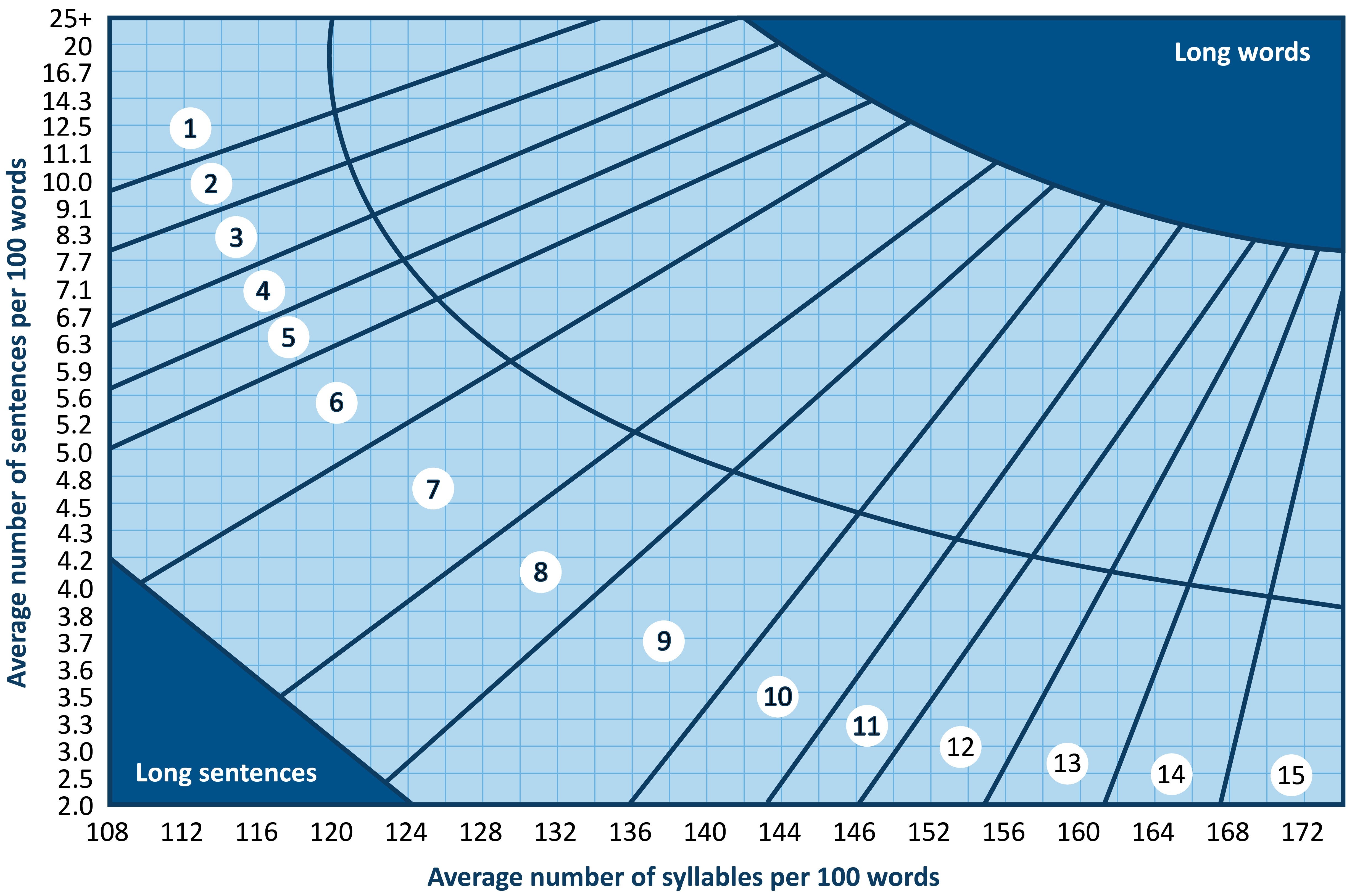 Fry test as a graph