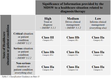 Chart showing comparison of SaMD regulations