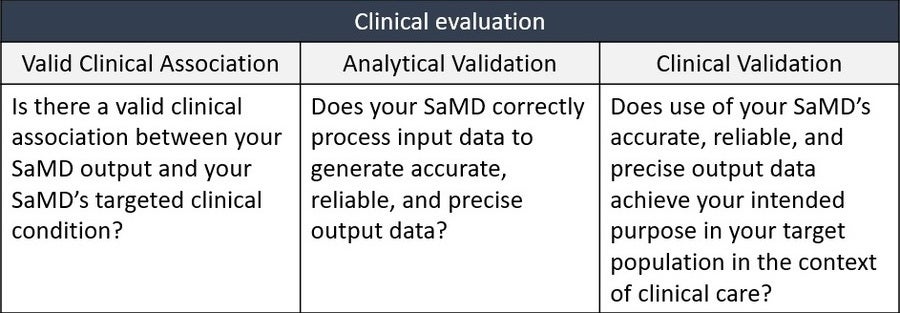 Clinical evaluation decision tree