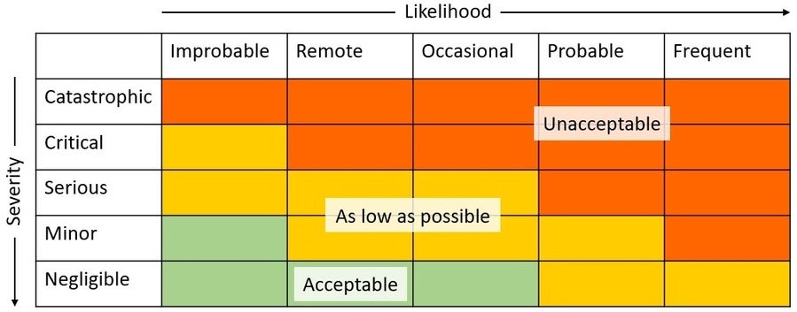 Colorful chart depicting likelihood and severity of outcome