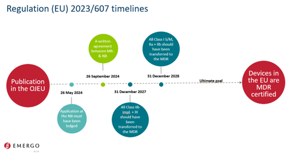 Regulation (EU) 2023/607 timelines