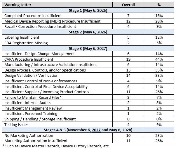 2024 LDT deficiencies