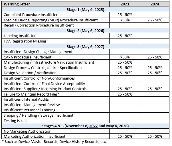 2024 LDT cited categories