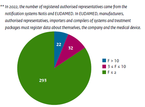 Dutch Inspectorate on EC REP compliance to MDR, IVDR