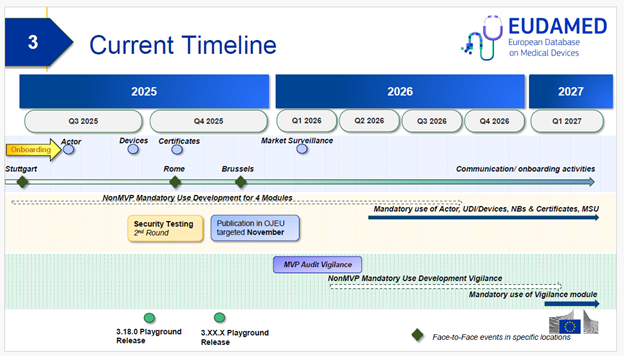 EUDAMED timeline from Q3 2025 to Q1 2027 showing key milestones, module development, and playground releases.