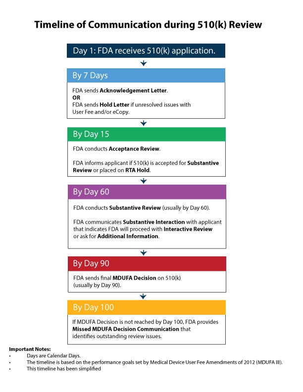 Medical device manufacturers submitting 510(k) applications to the US Food and Drug Administration