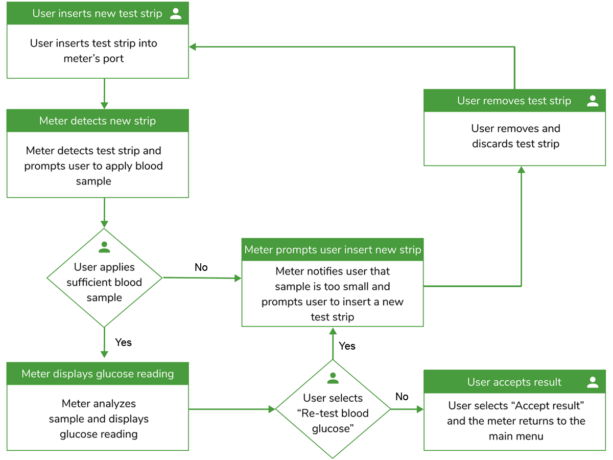Example of a task analysis flow chart