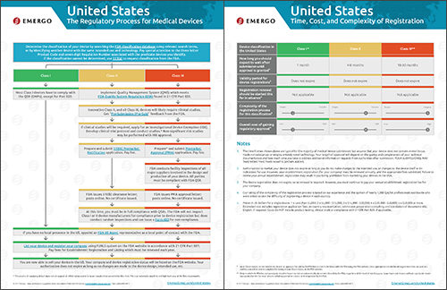 free chart on the steps to regulatory approval in the USA.