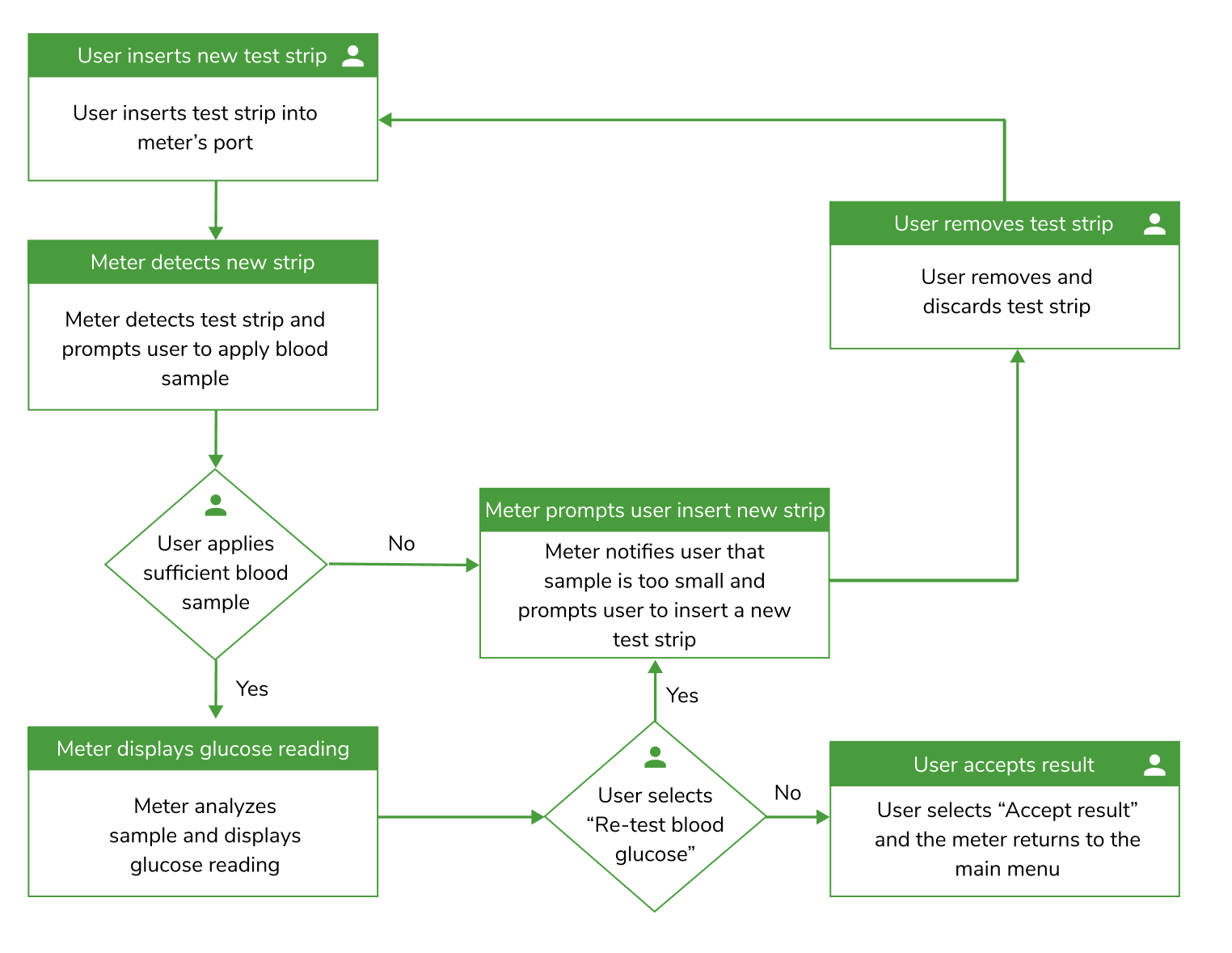 Example of a task analysis flow chart