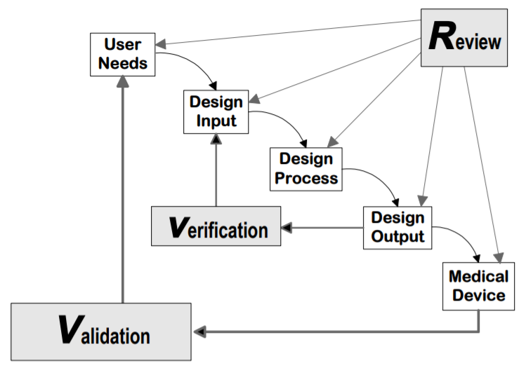 Design verification and validation versus human factors validation